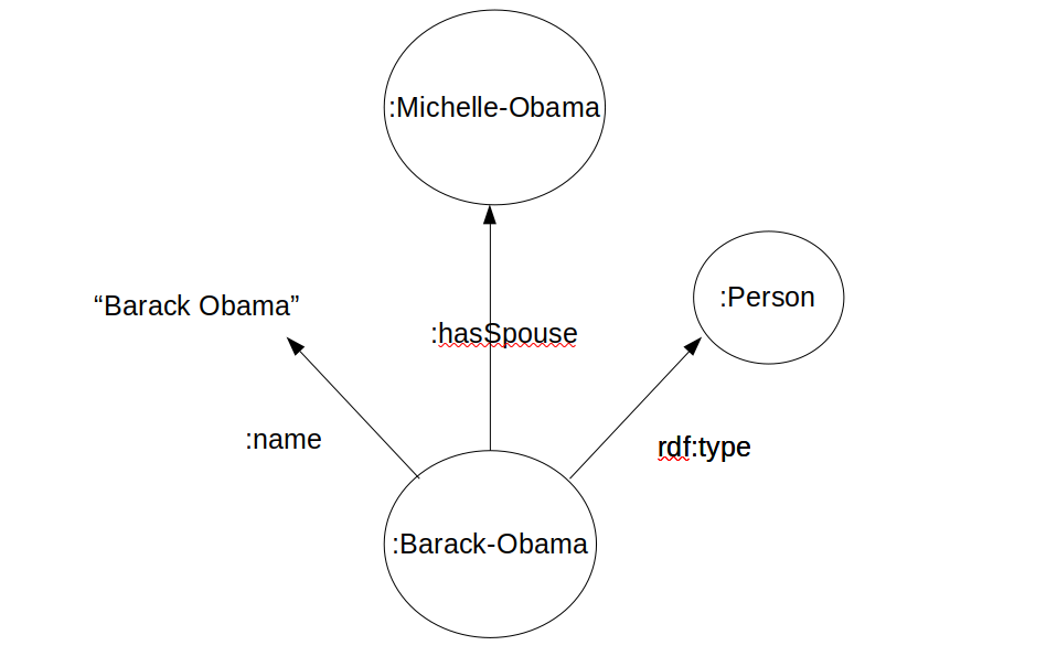 A graph showing a node, Barack Obama. An edge labeled 'rdf:type' leads to Person, an edge labeled 'has spouse' leads to Michelle Obama, and an edge labeled 'name' leads to the text 'Barack Obama'