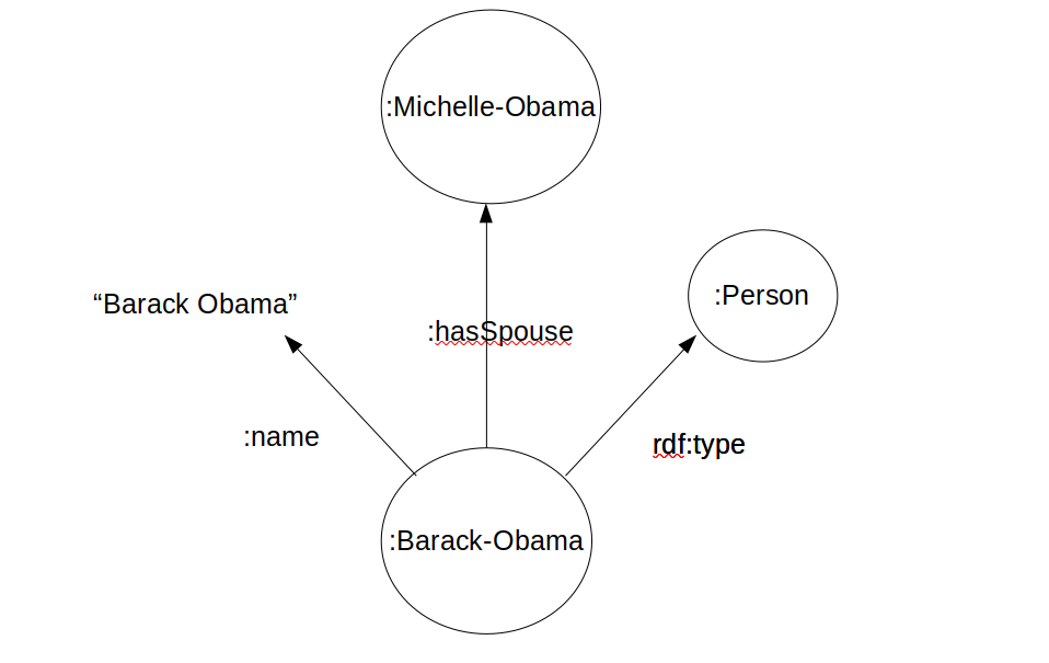 Un graphe montrant un nœud, Barack Obama. Une arête étiquetée 'rdf:type' mène à un nœud 'Person', une arête étiquetée 'has spouse' mène au autre Person, Michelle Obama, et une arête étiquetée 'nom' mène au texte 'Barack Obama'