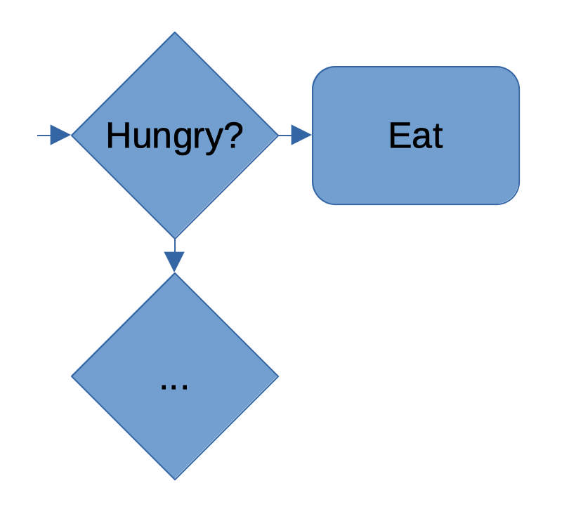 A flowchart displays a control node, 'hungry?'. One branch (yes) feeds into the action node, 'eat'. A second branch (no) feeds into another control node, labelled '...' to illustrate that in this case the tree continues