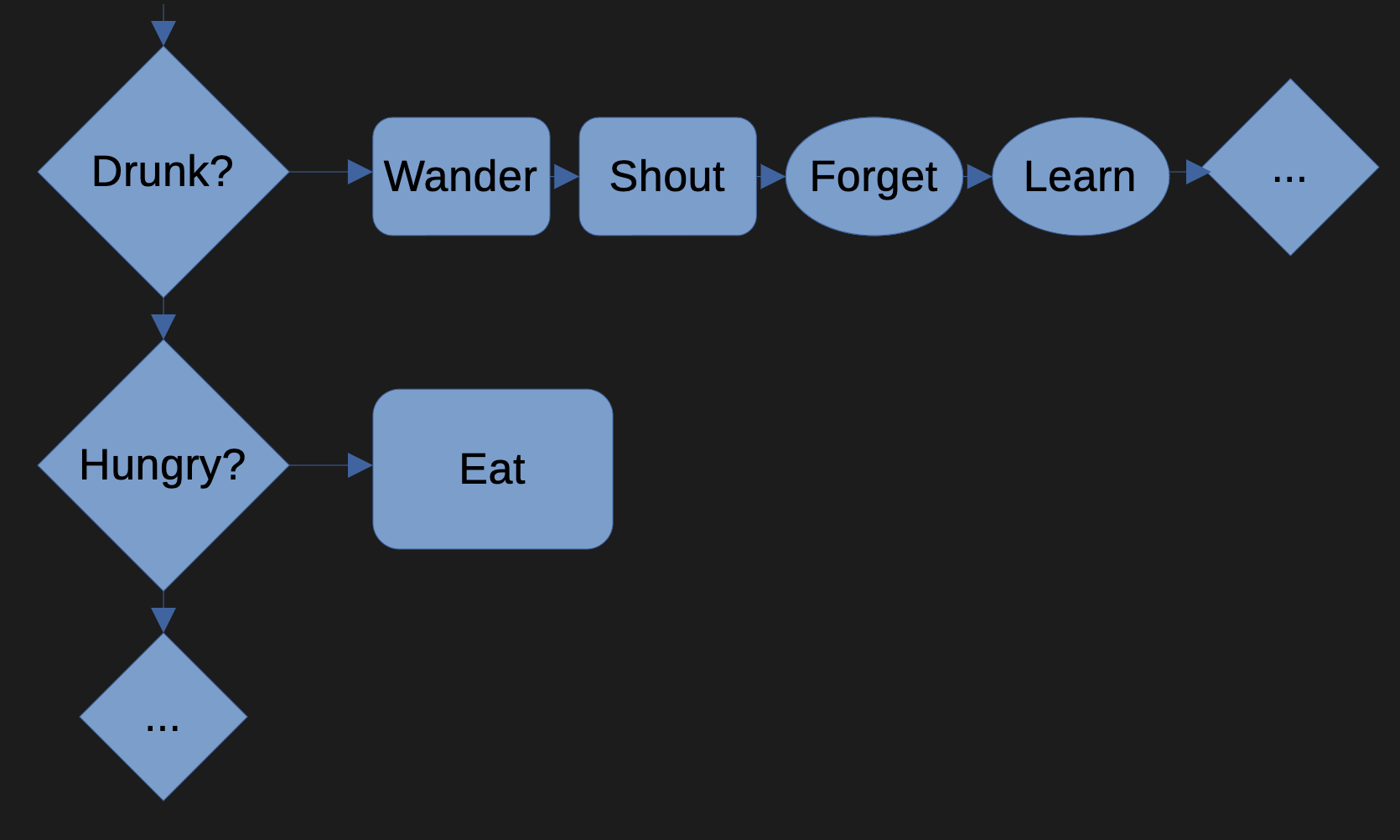 In this example both previous examples are pulled together. There is a condition, 'drunk?' which triggers the wander, shout and forget nodes, rendered smaller to indicate that they are a module that has been imported. This branch leads into a new behaviour, labelled 'learn'. If the agent is not drunk then the chart flows into the hunger tree from the first example, also imported