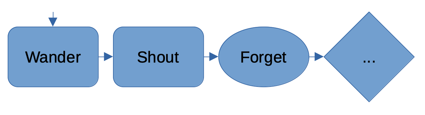 In a second example, the flowchart leads through two action nodes; wander and shout. These nodes are followed by a new type of node, a mutate node, which is labelled 'destroy branch'. Finally we have a control node signifying that the tree continues